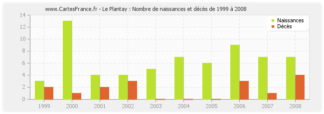 Le Plantay : Nombre de naissances et décès de 1999 à 2008